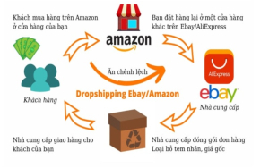 Dropshipping ebay là gì